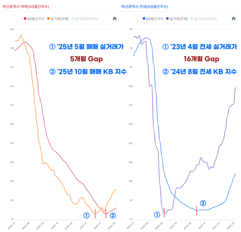 부산광역시 매매·전세 실거래가와 KB월간지수 비교 그래프